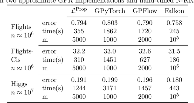 Figure 2 for Efficient Hyperparameter Tuning for Large Scale Kernel Ridge Regression