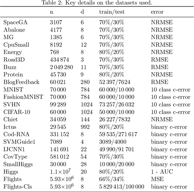 Figure 4 for Efficient Hyperparameter Tuning for Large Scale Kernel Ridge Regression