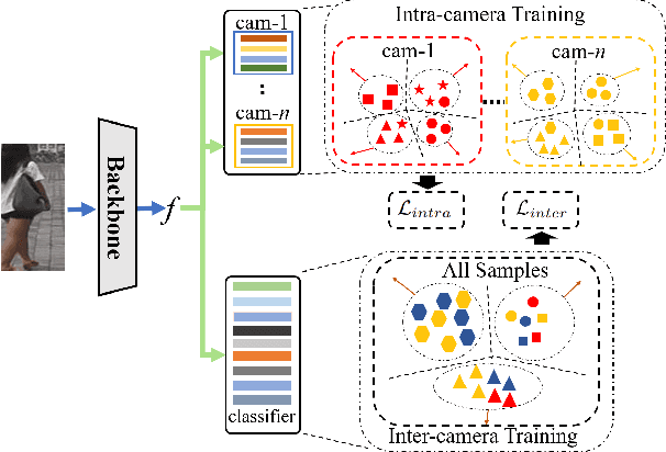 Figure 3 for Intra-Inter Camera Similarity for Unsupervised Person Re-Identification