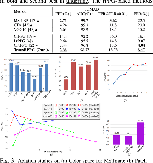 Figure 3 for TransRPPG: Remote Photoplethysmography Transformer for 3D Mask Face Presentation Attack Detection