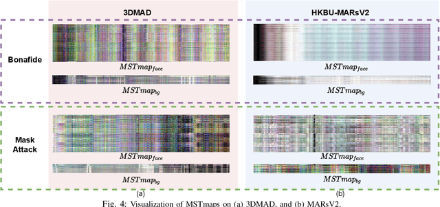 Figure 4 for TransRPPG: Remote Photoplethysmography Transformer for 3D Mask Face Presentation Attack Detection