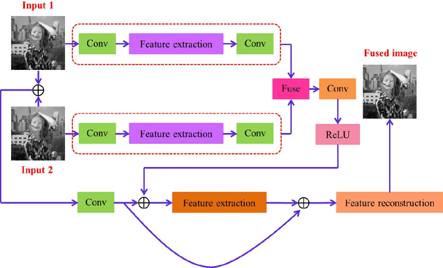 Figure 1 for Unsupervised Deep Multi-focus Image Fusion