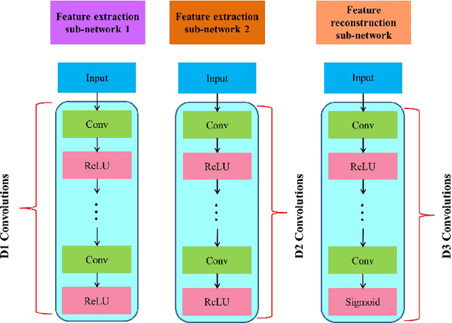 Figure 3 for Unsupervised Deep Multi-focus Image Fusion