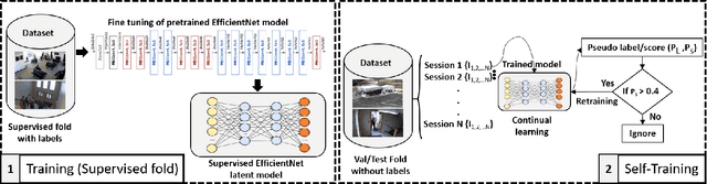 Figure 1 for International Workshop on Continual Semi-Supervised Learning: Introduction, Benchmarks and Baselines