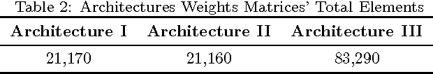 Figure 4 for Optimizing Long Short-Term Memory Recurrent Neural Networks Using Ant Colony Optimization to Predict Turbine Engine Vibration