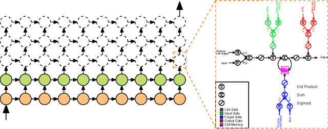 Figure 3 for Optimizing Long Short-Term Memory Recurrent Neural Networks Using Ant Colony Optimization to Predict Turbine Engine Vibration