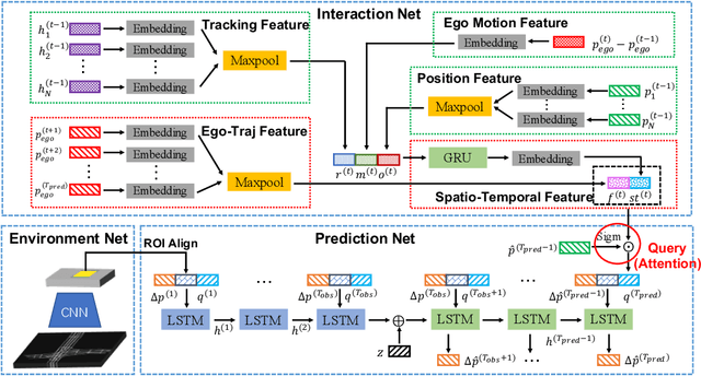 Figure 1 for Robust Trajectory Forecasting for Multiple Intelligent Agents in Dynamic Scene