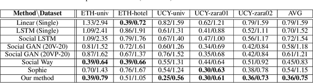 Figure 2 for Robust Trajectory Forecasting for Multiple Intelligent Agents in Dynamic Scene