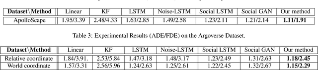 Figure 4 for Robust Trajectory Forecasting for Multiple Intelligent Agents in Dynamic Scene