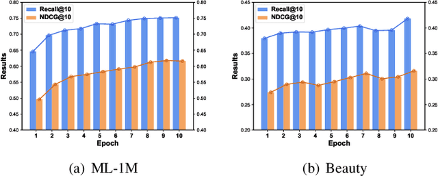 Figure 4 for Edge-Enhanced Global Disentangled Graph Neural Network for Sequential Recommendation