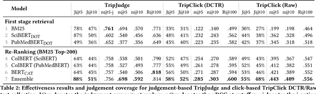 Figure 4 for TripJudge: A Relevance Judgement Test Collection for TripClick Health Retrieval