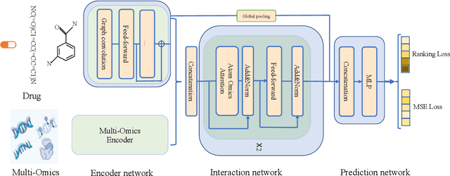 Figure 1 for TCR: A Transformer Based Deep Network for Predicting Cancer Drugs Response