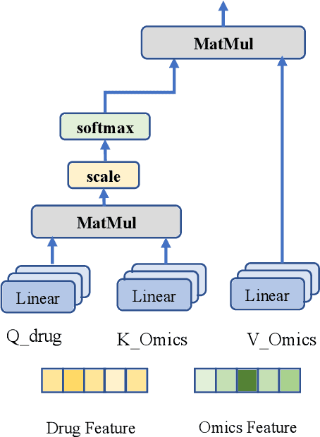 Figure 3 for TCR: A Transformer Based Deep Network for Predicting Cancer Drugs Response