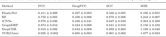 Figure 2 for TCR: A Transformer Based Deep Network for Predicting Cancer Drugs Response