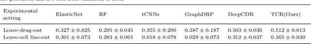 Figure 4 for TCR: A Transformer Based Deep Network for Predicting Cancer Drugs Response