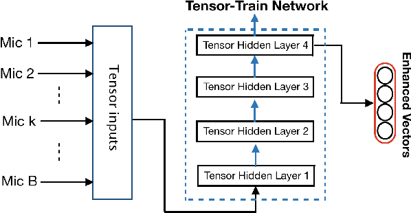 Figure 3 for Tensor-to-Vector Regression for Multi-channel Speech Enhancement based on Tensor-Train Network