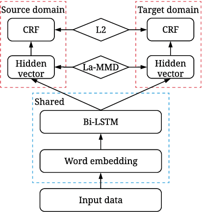 Figure 1 for Label-aware Double Transfer Learning for Cross-Specialty Medical Named Entity Recognition