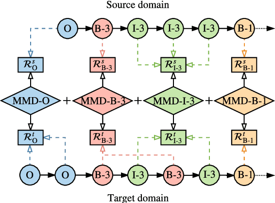 Figure 3 for Label-aware Double Transfer Learning for Cross-Specialty Medical Named Entity Recognition