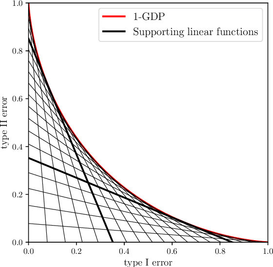 Figure 4 for Gaussian Differential Privacy