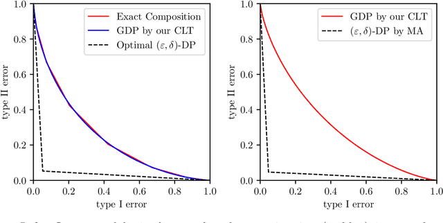 Figure 1 for Gaussian Differential Privacy