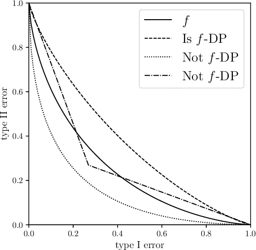 Figure 2 for Gaussian Differential Privacy