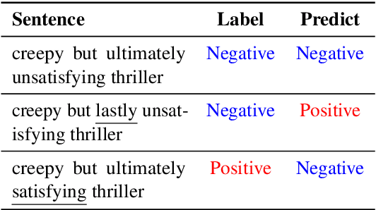 Figure 1 for CLINE: Contrastive Learning with Semantic Negative Examples for Natural Language Understanding