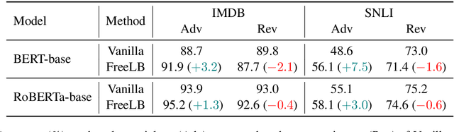 Figure 3 for CLINE: Contrastive Learning with Semantic Negative Examples for Natural Language Understanding