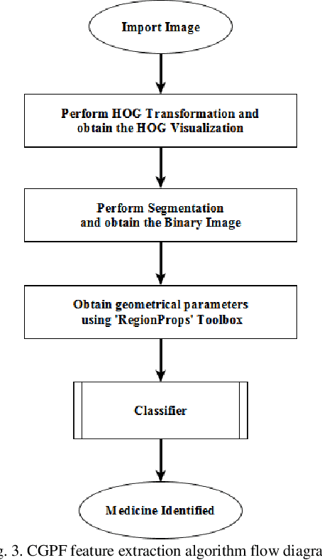 Figure 4 for Medicine Strip Identification using 2-D Cepstral Feature Extraction and Multiclass Classification Methods