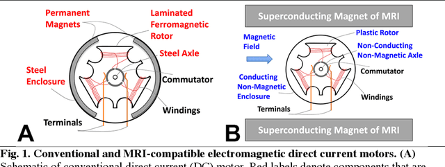 Figure 1 for MRI-compatible electromagnetic servomotors for image-guided robotic procedures