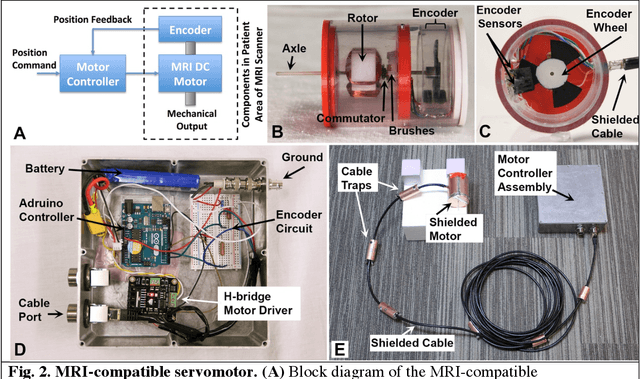 Figure 2 for MRI-compatible electromagnetic servomotors for image-guided robotic procedures