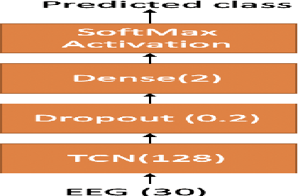 Figure 3 for Understanding effect of speech perception in EEG based speech recognition systems