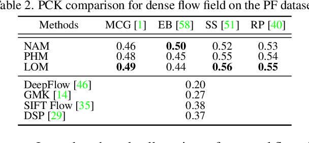 Figure 4 for Proposal Flow