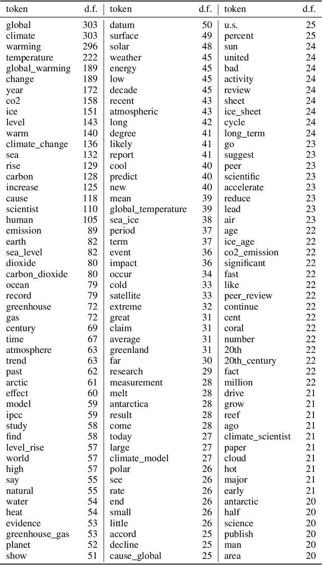 Figure 4 for CLIMATE-FEVER: A Dataset for Verification of Real-World Climate Claims