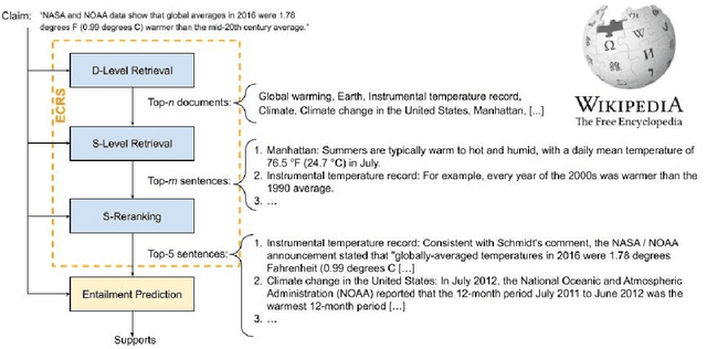 Figure 1 for CLIMATE-FEVER: A Dataset for Verification of Real-World Climate Claims