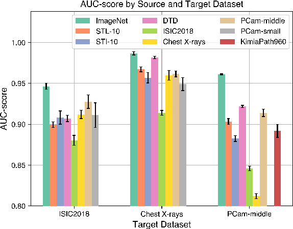 Figure 3 for Cats, not CAT scans: a study of dataset similarity in transfer learning for 2D medical image classification