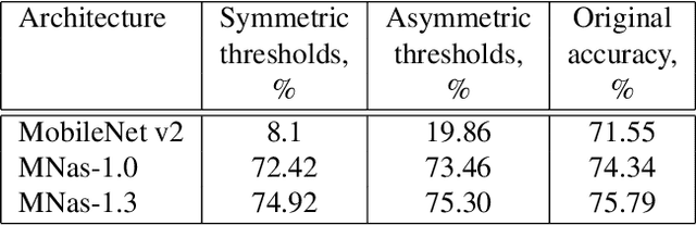 Figure 2 for Fast Adjustable Threshold For Uniform Neural Network Quantization