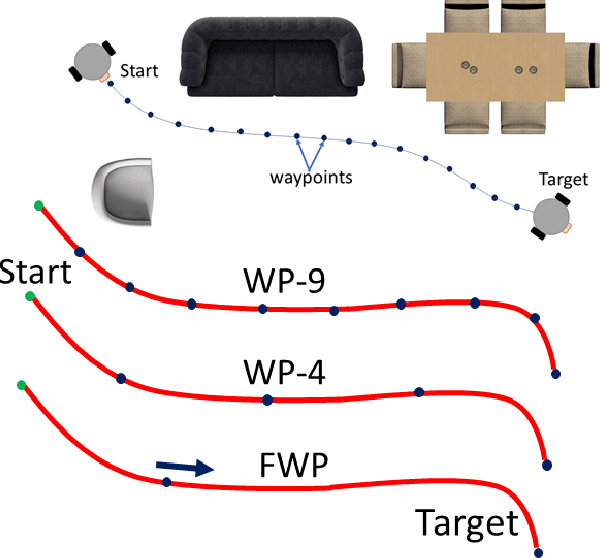 Figure 1 for An A* Curriculum Approach to Reinforcement Learning for RGBD Indoor Robot Navigation