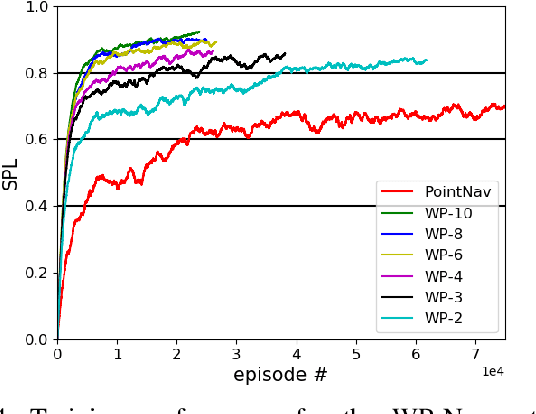 Figure 4 for An A* Curriculum Approach to Reinforcement Learning for RGBD Indoor Robot Navigation