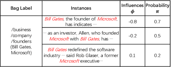Figure 1 for Finding Influential Instances for Distantly Supervised Relation Extraction