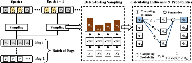 Figure 4 for Finding Influential Instances for Distantly Supervised Relation Extraction