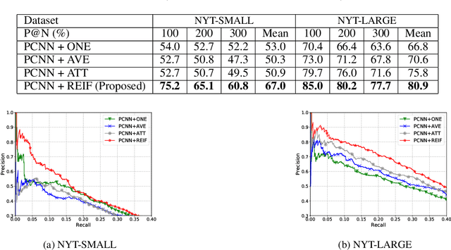 Figure 2 for Finding Influential Instances for Distantly Supervised Relation Extraction