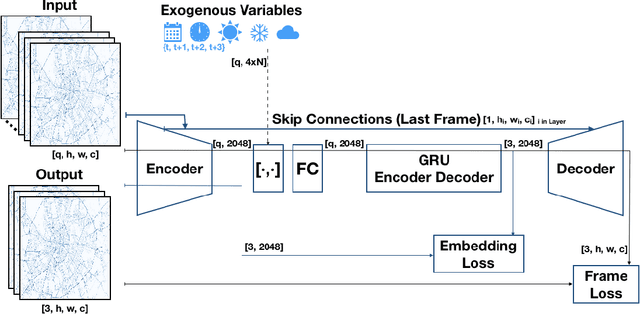 Figure 1 for Recurrent Autoencoder with Skip Connections and Exogenous Variables for Traffic Forecasting