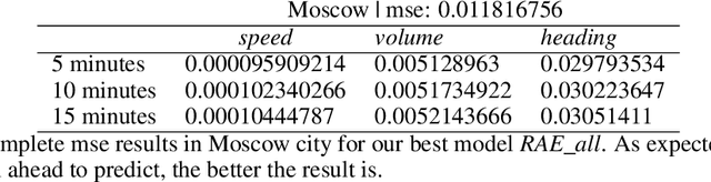 Figure 4 for Recurrent Autoencoder with Skip Connections and Exogenous Variables for Traffic Forecasting