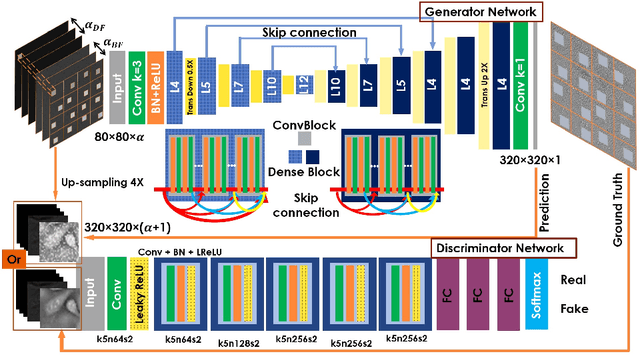 Figure 3 for Deep learning approach to Fourier ptychographic microscopy