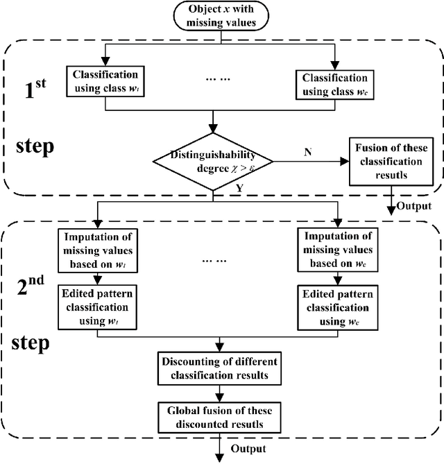 Figure 1 for Adaptive imputation of missing values for incomplete pattern classification