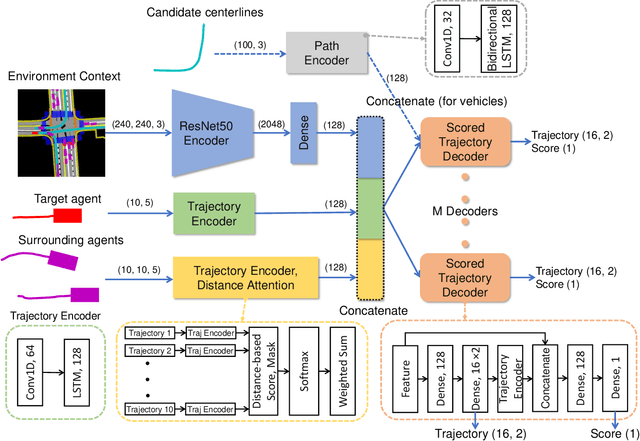 Figure 2 for ReCoAt: A Deep Learning-based Framework for Multi-Modal Motion Prediction in Autonomous Driving Application