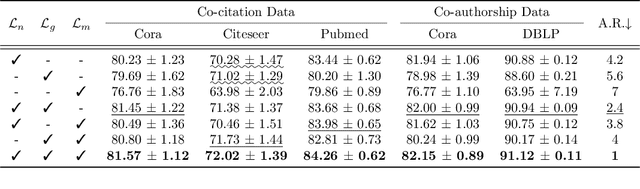 Figure 3 for I'm Me, We're Us, and I'm Us: Tri-directional Contrastive Learning on Hypergraphs