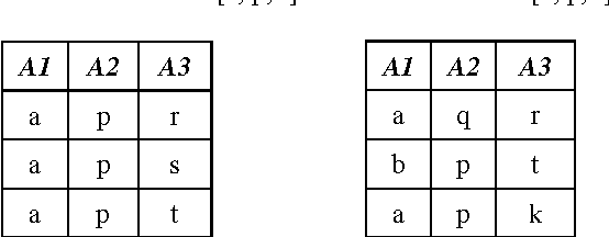 Figure 1 for Attribute Value Weighting in K-Modes Clustering