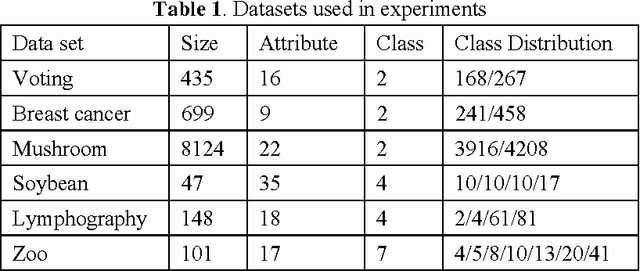 Figure 2 for Attribute Value Weighting in K-Modes Clustering