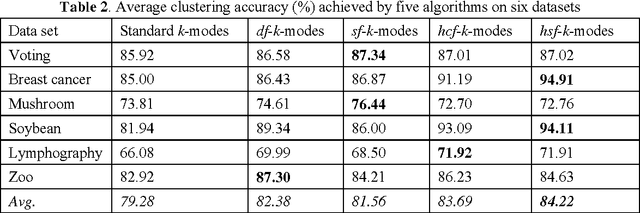 Figure 3 for Attribute Value Weighting in K-Modes Clustering